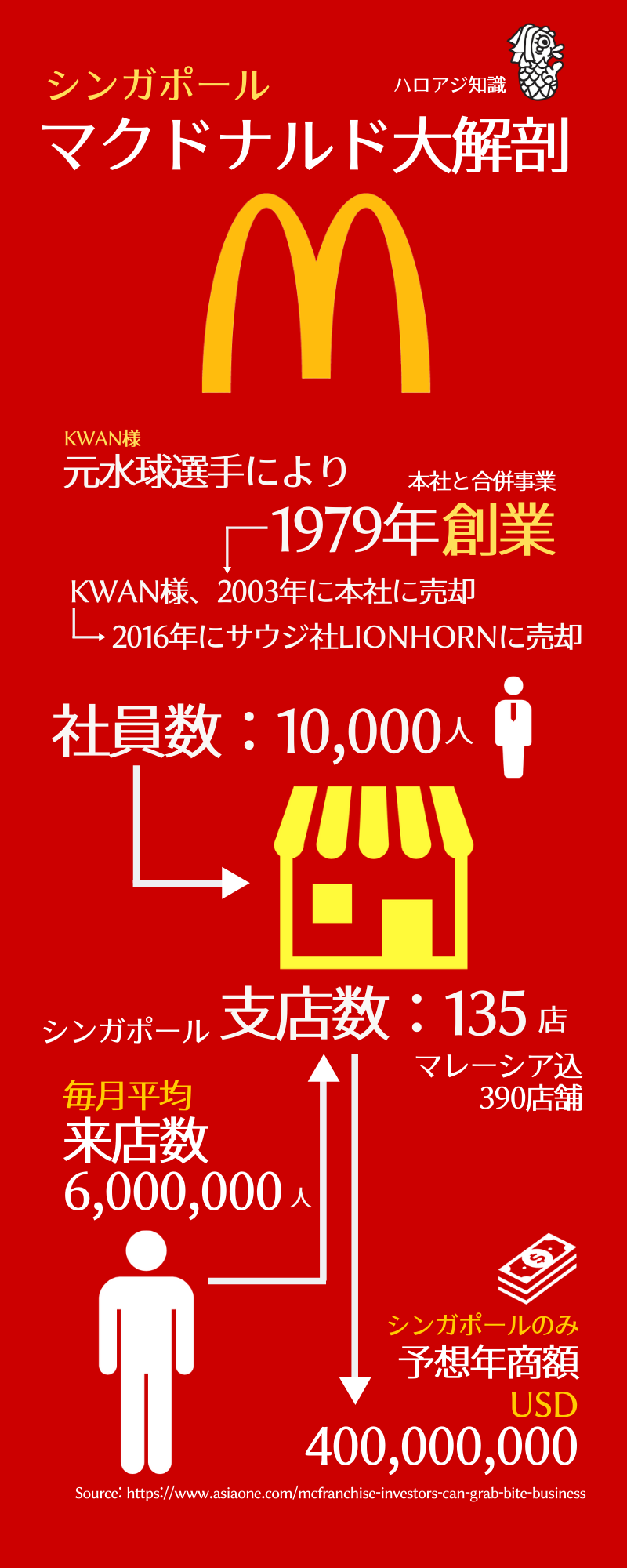 シンガポール マクドナルド Infographic