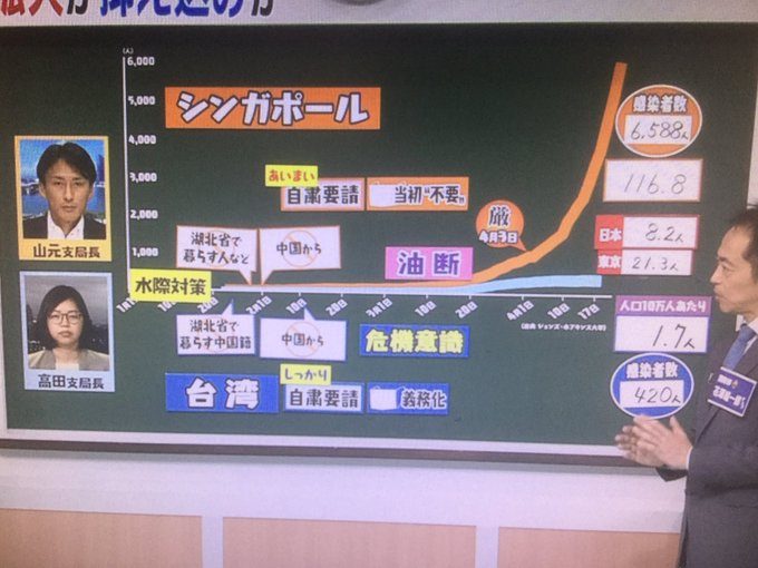 NHKいわく シンガポール コロナウィルス に対し、油断！？