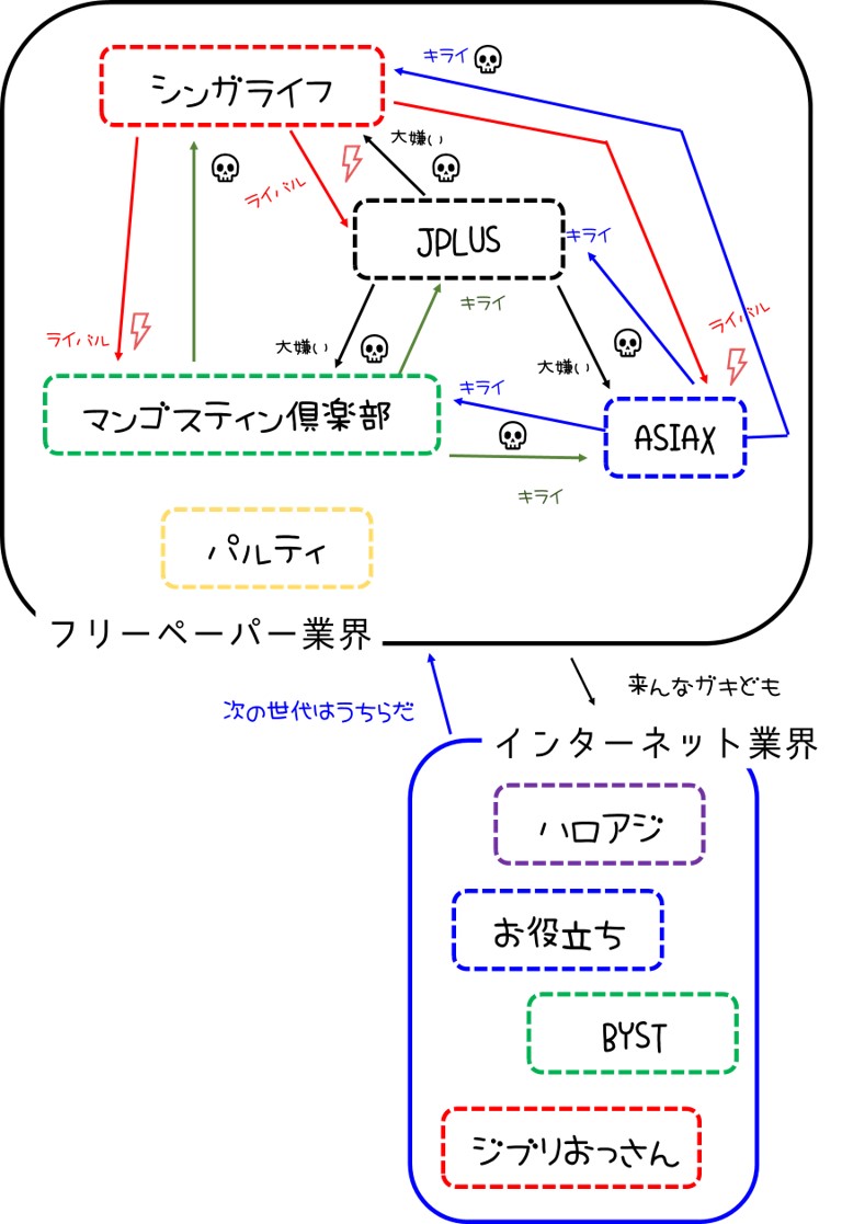 シンガポールフリーペーパー相関図
